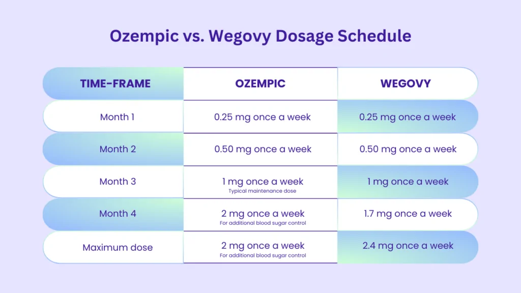 wegovy vs ozempic for weight loss 
